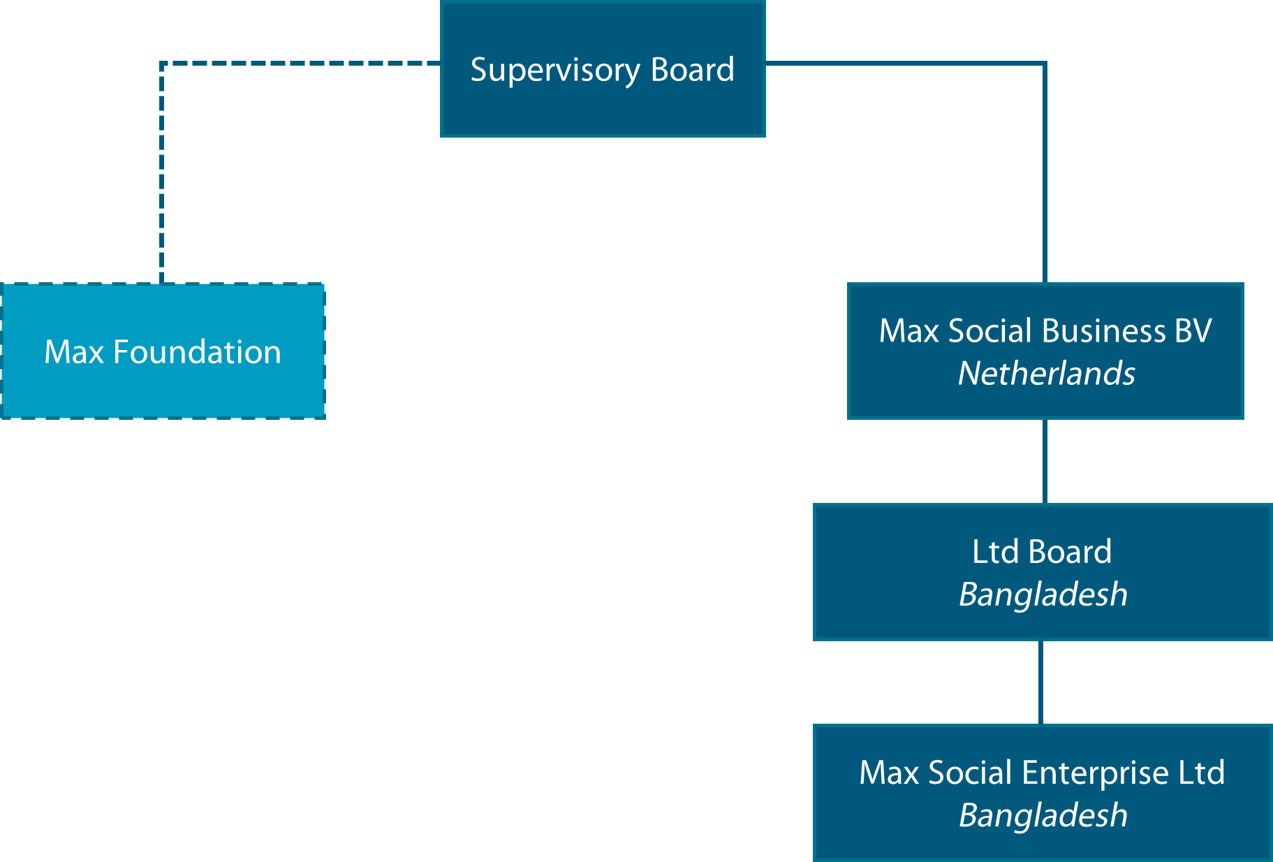 Governance structure